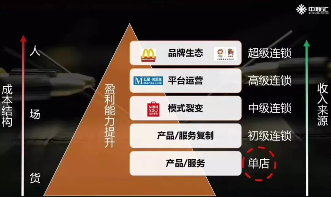 连锁60秒：有些加盟商严格意义上应该叫投资商