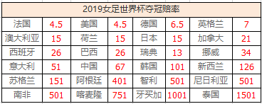 女足世界杯阿根廷对日本赔率(2019女足世界杯夺冠赔率：法国美国成最大热门)