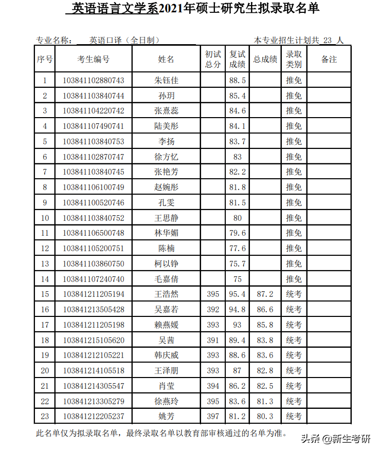 厦门大学2021年各学院拟录取名单（部分）