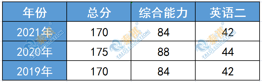 这11所985MBA院校没有提前面试！笔试考到多少分才有望上岸？