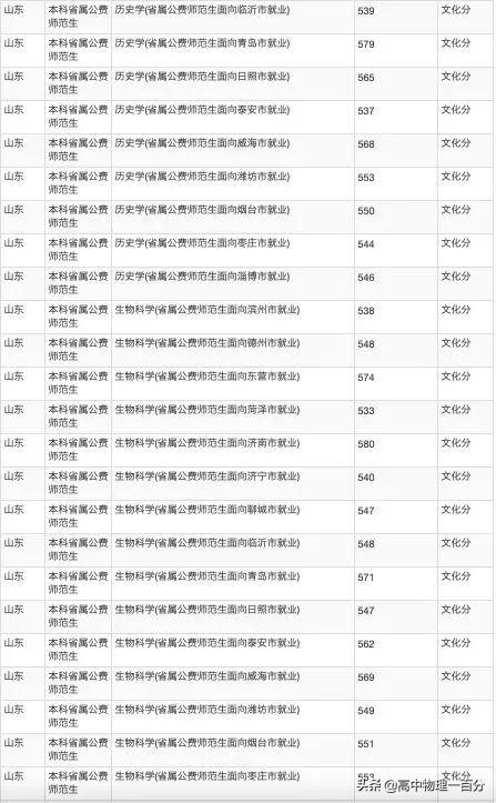 2021山东本科提前批投档分数线汇总