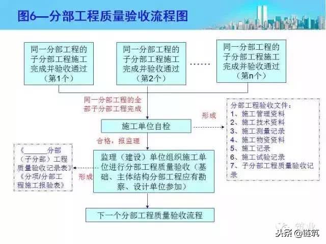 施工资料管理内容及流程图，绝对干货！