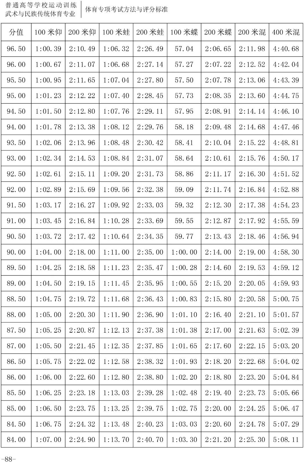 跳水评分.5怎么读(「2020版」体育专项考试方法与评分标准----游泳、跳水、花样游泳)