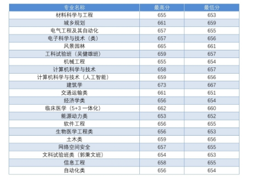 东南大学2018 省市录取分数线