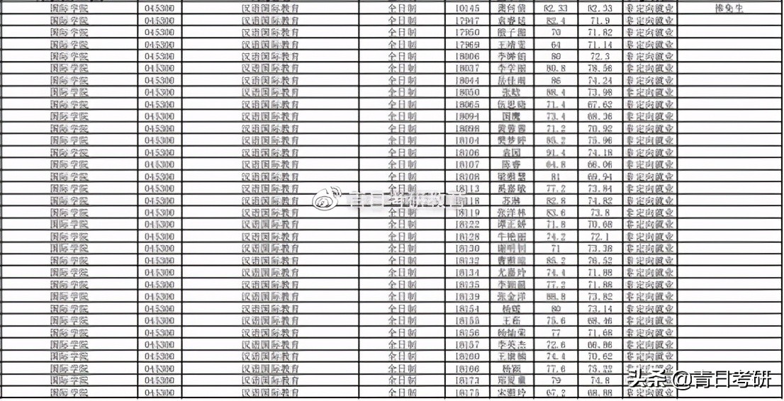 专业院校分析（11）云南大学汉语国际教育