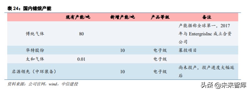 半导体材料之电子特气深度报告：晶圆制造之血液