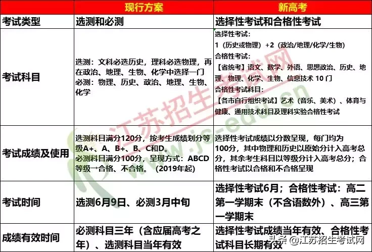 2021年前后，江苏高考有什么变化？一定要弄清楚