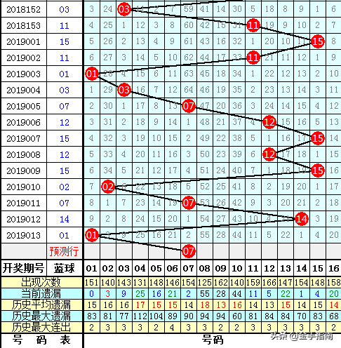 老梁双色球2019014期：上期红球杀号全准，本期大胆杀号闷声发财