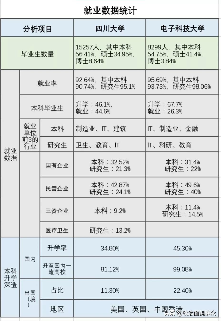 同城“双子星”：电子科技大VS四川大学学科建设及毕业质量统计