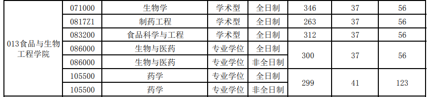 食品研究生院校分析，考研食品院校有哪些？学校分数线