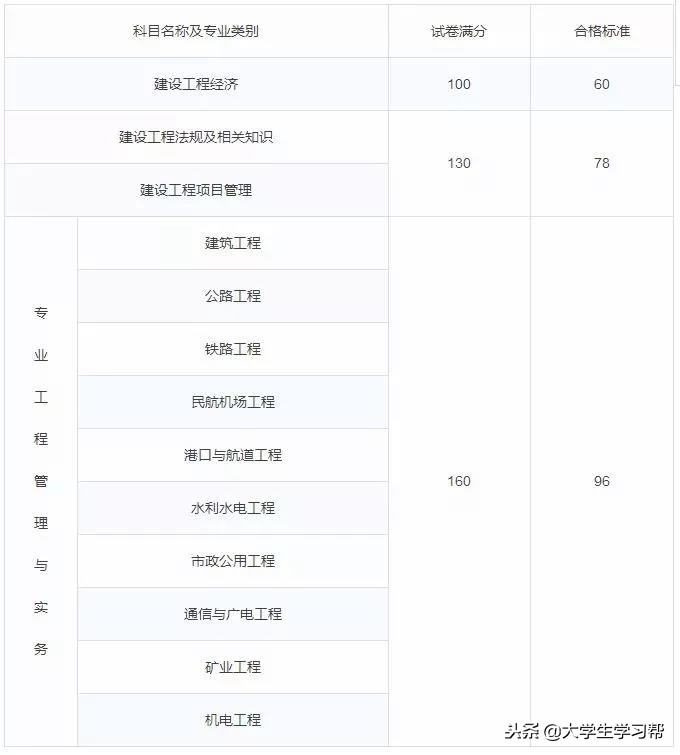 国内最难考的5个证书，含金量都很高（含通过率）！