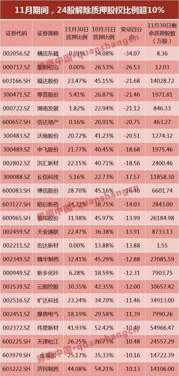 质押股数45个月来首降！股权质押有转折，24股解质押股权超10%