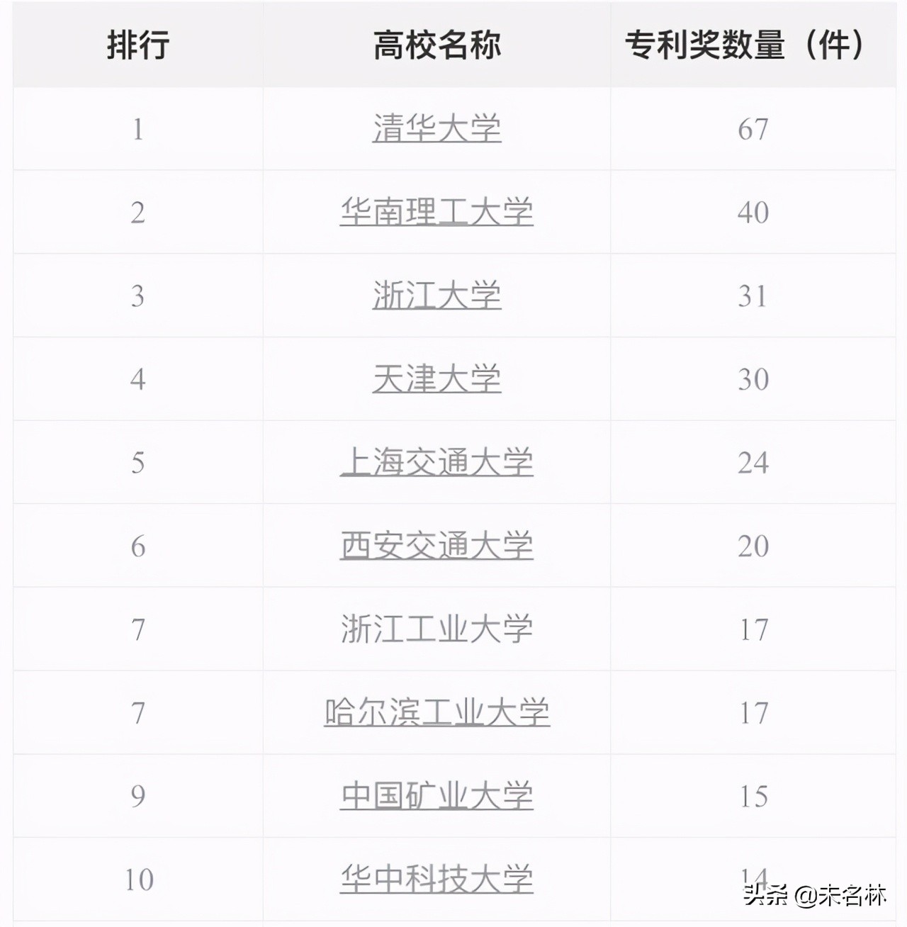 浙江排名第二的浙江工业大学，获中国专利奖数量居全国高校第七