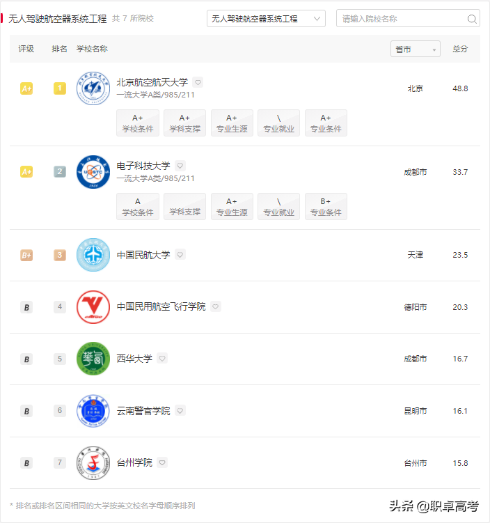 今天14时，神舟十二发来喜讯！我国航空航天相关专业大学排名