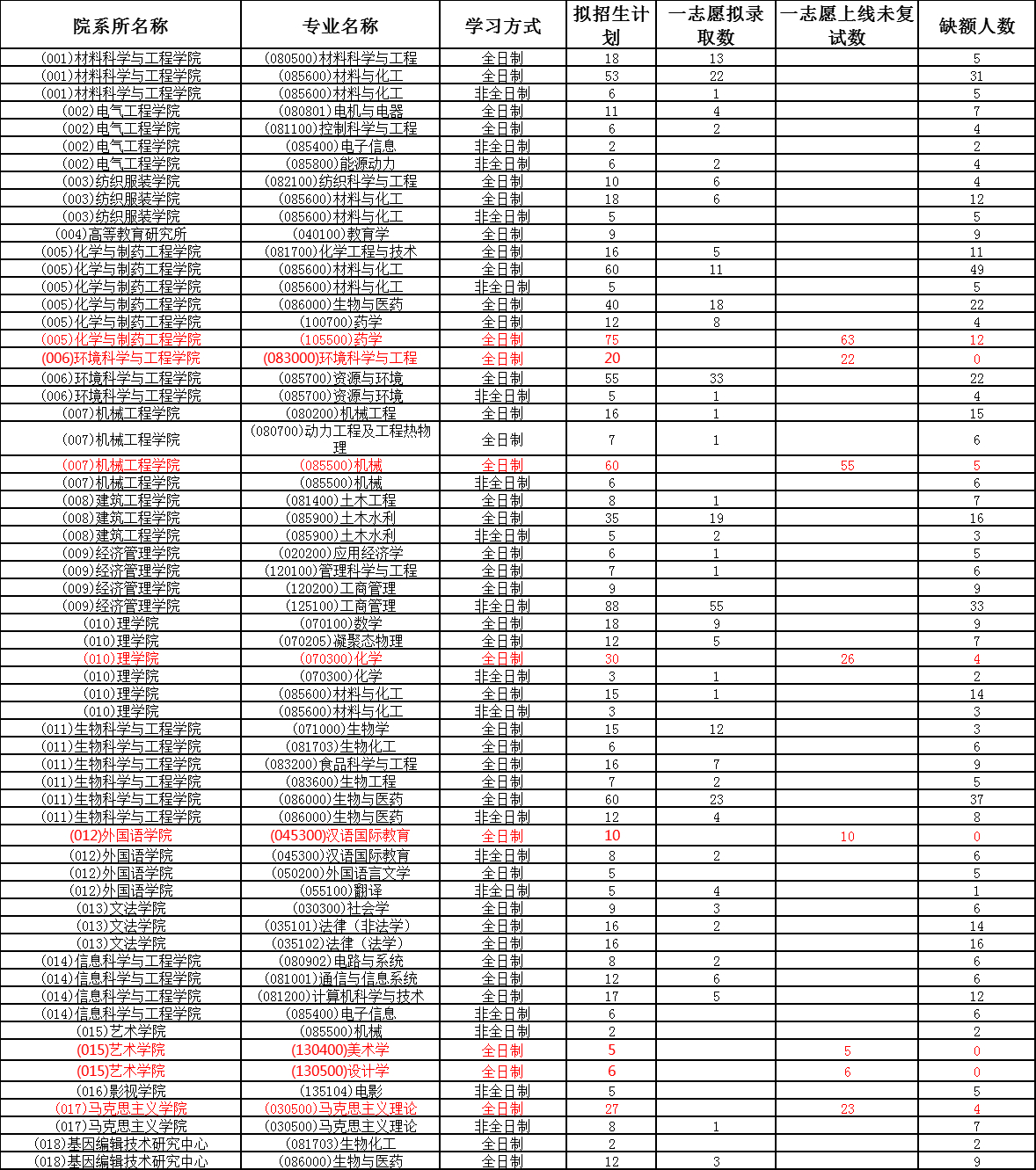 河北科技大学2020考研招调剂生，缺额542人