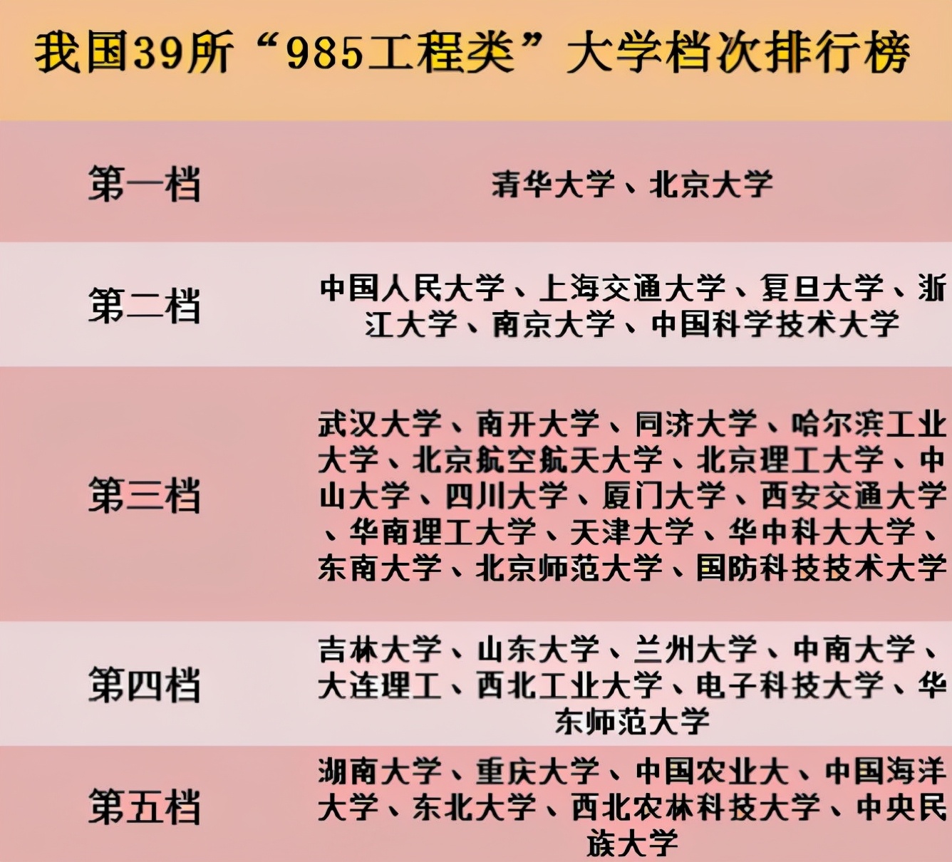 国内985高校排名大洗牌，清北稳居榜首并驾齐驱，浙大表现亮眼