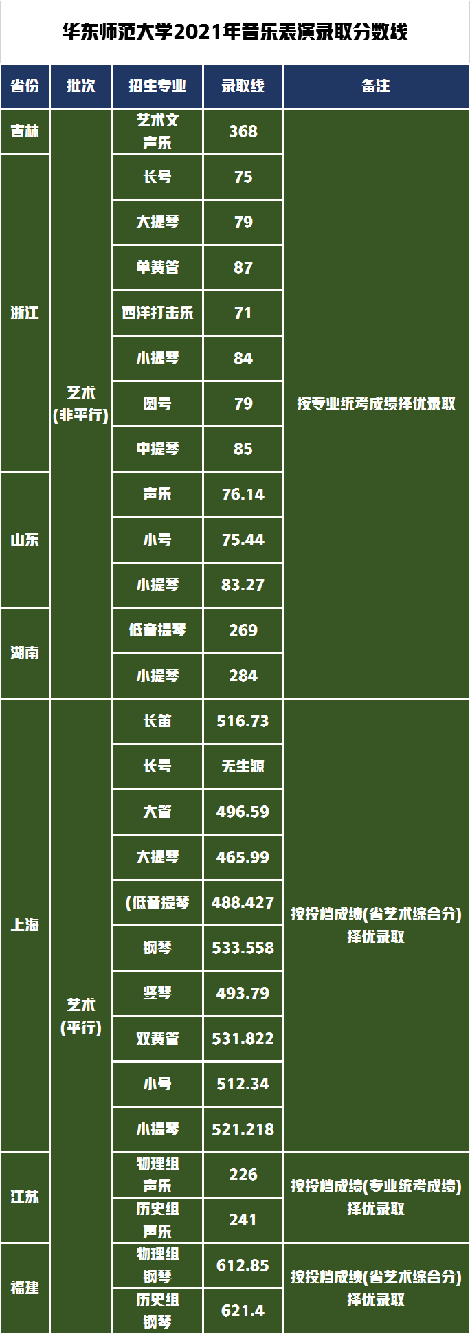 北京师范大学排名第一，排名第二的是谁，艺术类录取分数是多少？