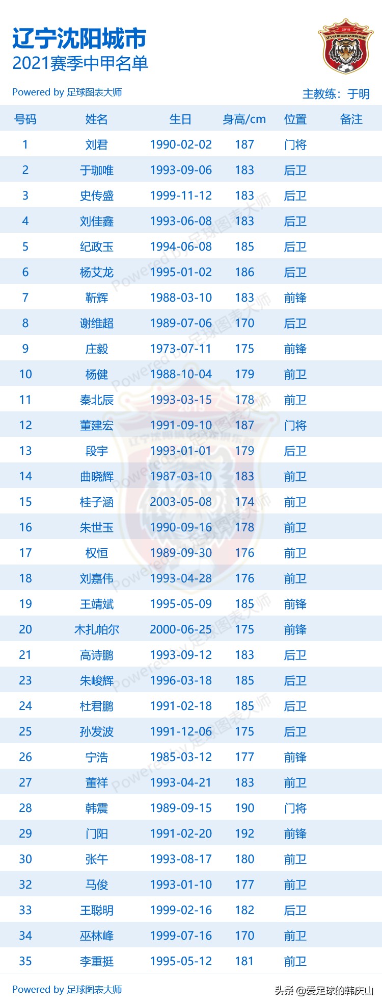 成都兴城足球队员名单(2021赛季中甲18队完整名单)