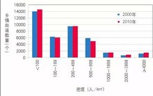 中国人口密度概况