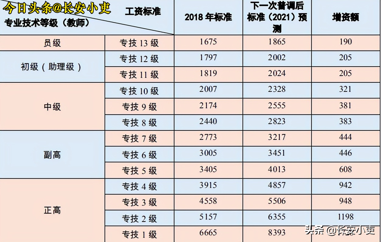 义务教育教师2021年“工资普调”增资额（含薪级工资）预测