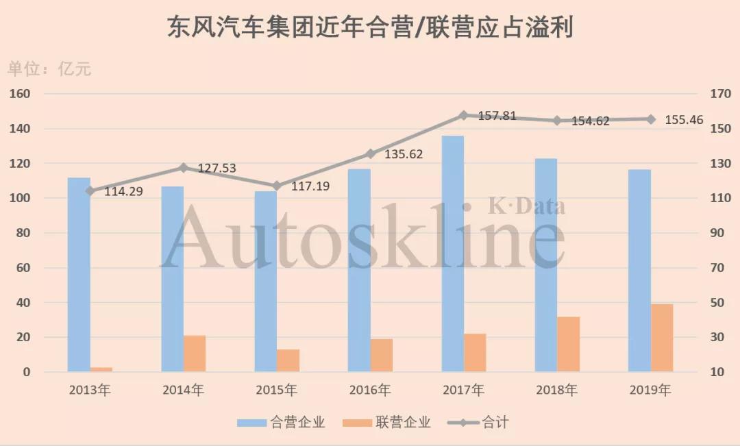 十问东风汽车集团：商强乘弱，法系无解？