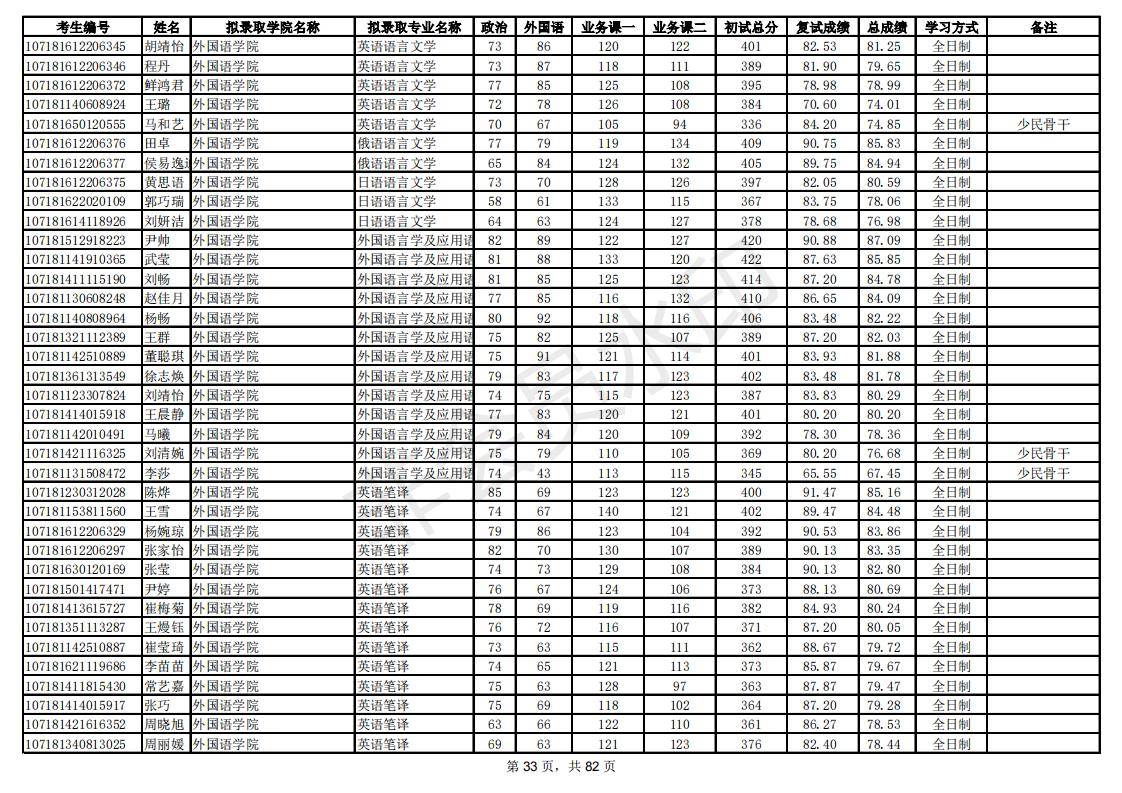新祥旭：陕西师范大学21年考研拟录取考生名单，录取人数、分数线
