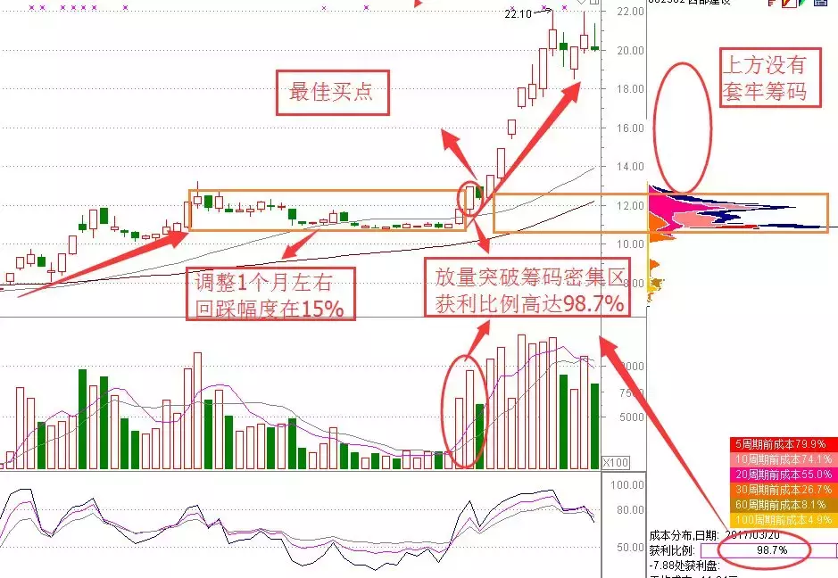 但凡“筹码分布”出现这种特征，果断买入不犹豫，股价一定起飞