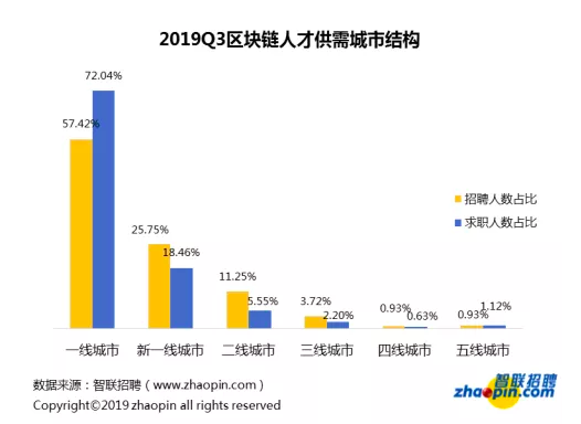 区块链招聘现状：平均薪酬 16317 元，深圳领跑人才需求