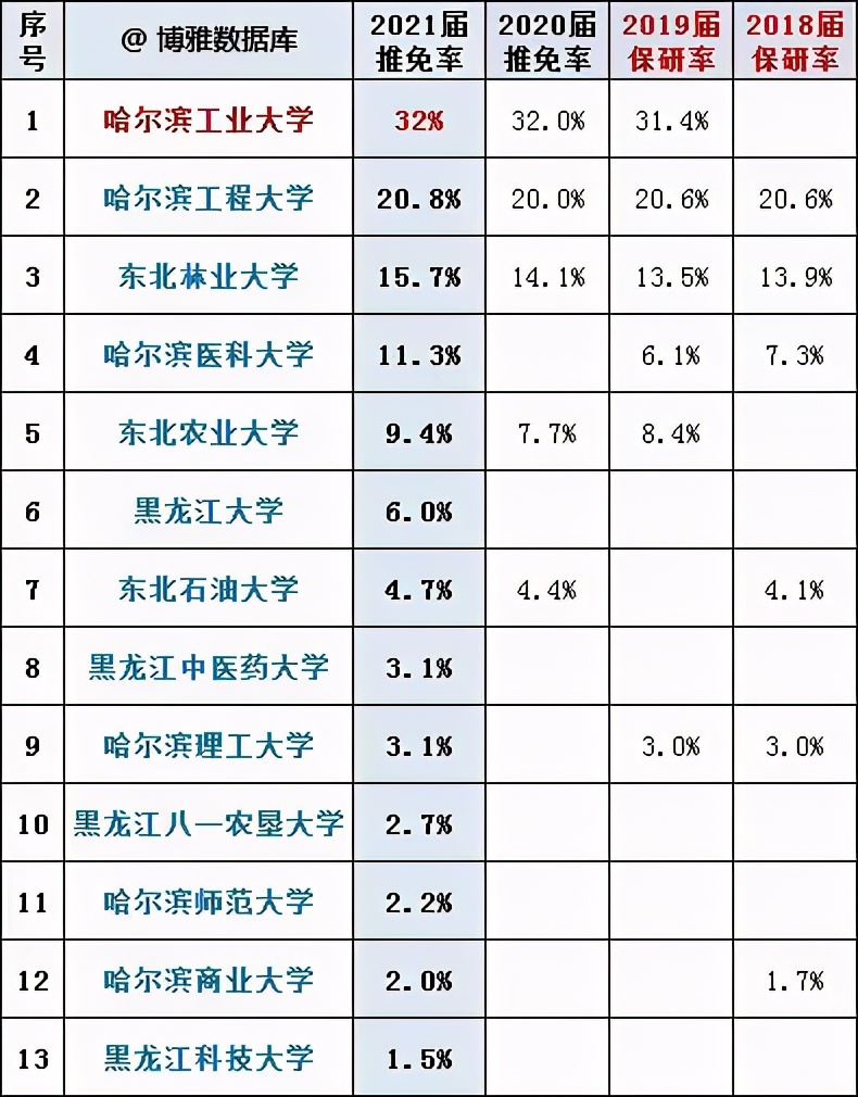 黑龙江省文/理科一本A段：2018-2020年投档线+位次表