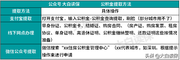 教你怎么取住房公积金！干货很足，别错过