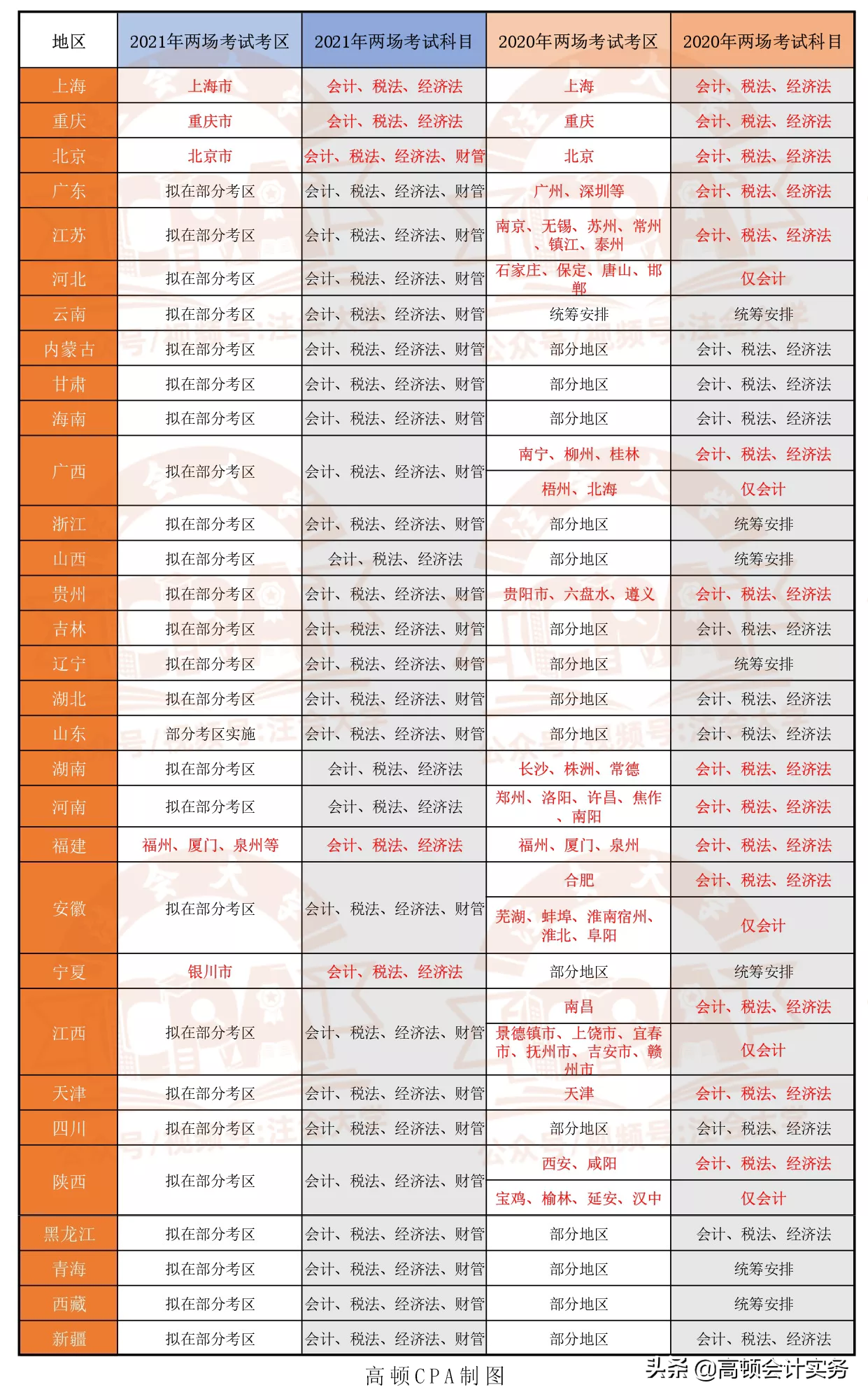 2021年CPA考试时间安排，延期考区什么时候考试？