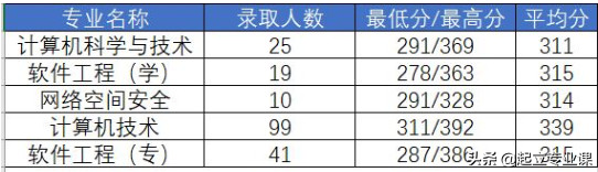 郑州大学计算机2020招研究生158人！学硕56人，专硕102人