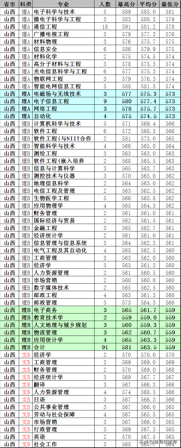 南京邮电大学：2018年各省专业录取分数线，考不上北邮可以报它