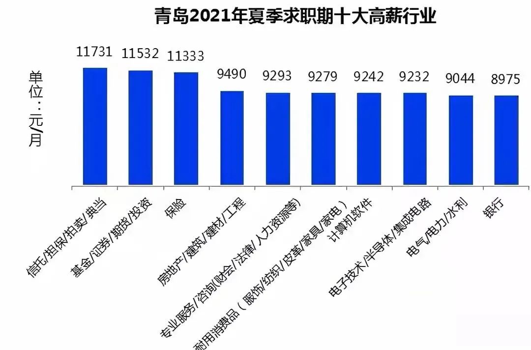 2021竞争最激烈的五大行业及薪资排行榜，你拖后腿了吗？