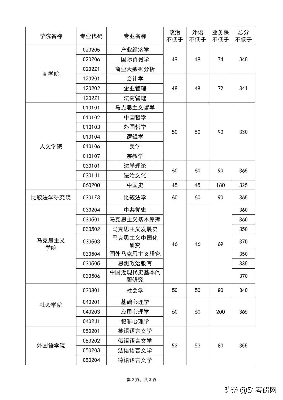 来看！39所院校复试线已公布！高校复试方式统计，线上线下都有