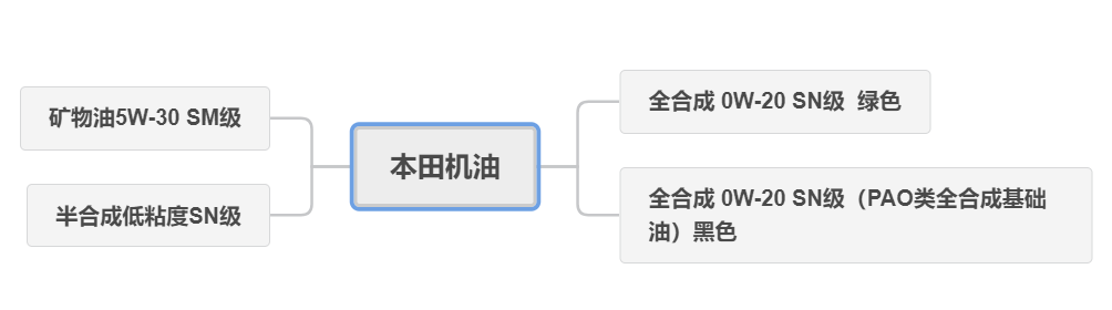 618机油怎么买，全网主流机油品牌及种类，只买对的不买贵的