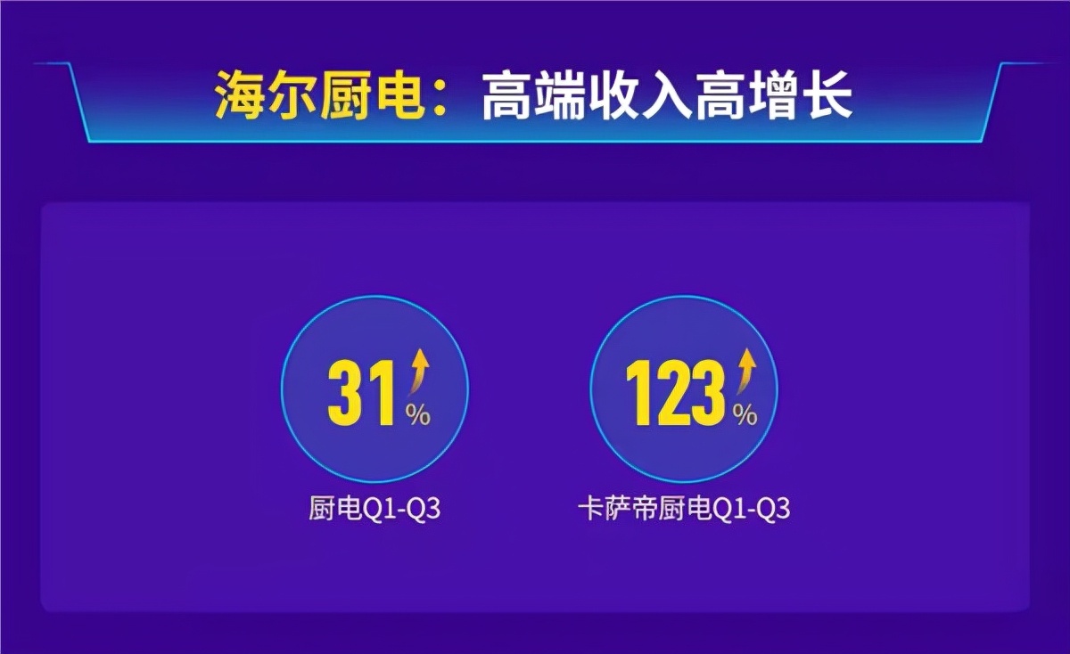 連漲6年！海爾廚電三季報營收再增31%，領跑行業