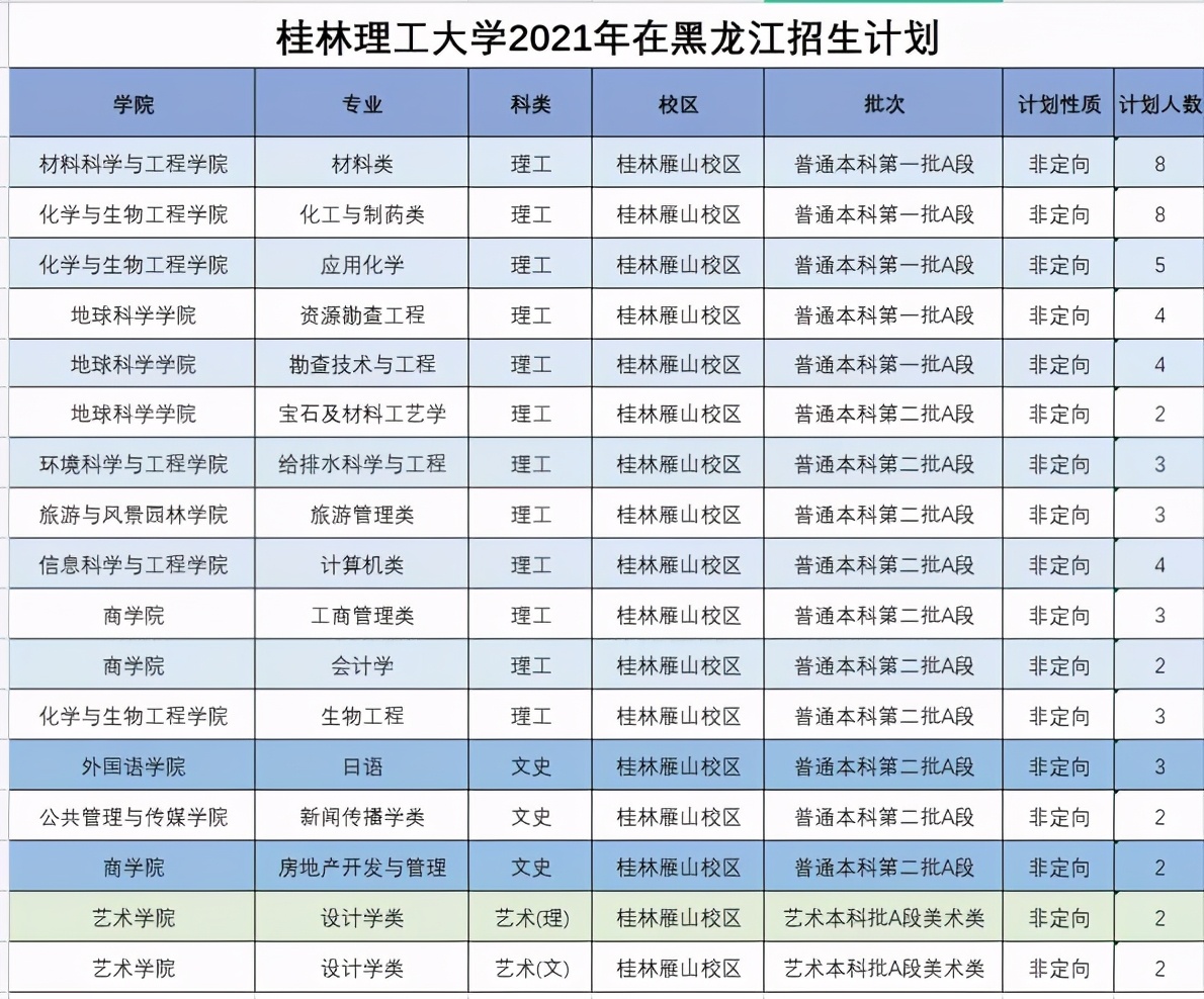 桂林理工大学2021年分省分专业本科招生计划