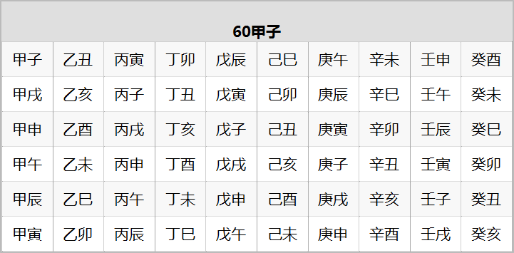 心学之使用记忆规律快速记忆60甲子