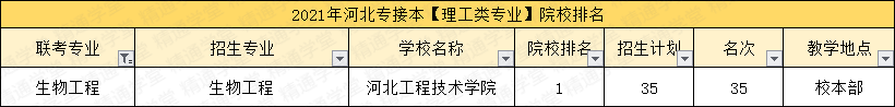 「填报指南第三期-理工类」4个过线必录取的专业
