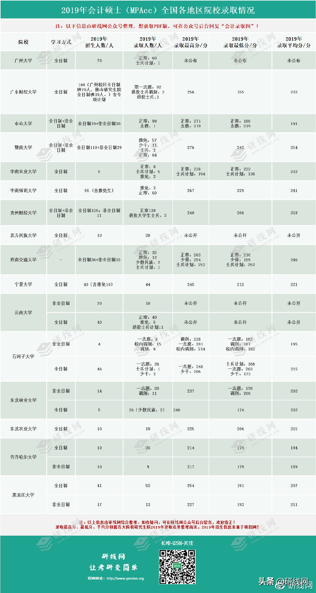 「研线数据行」2019年会计专硕各院校录取最高分、最低分！