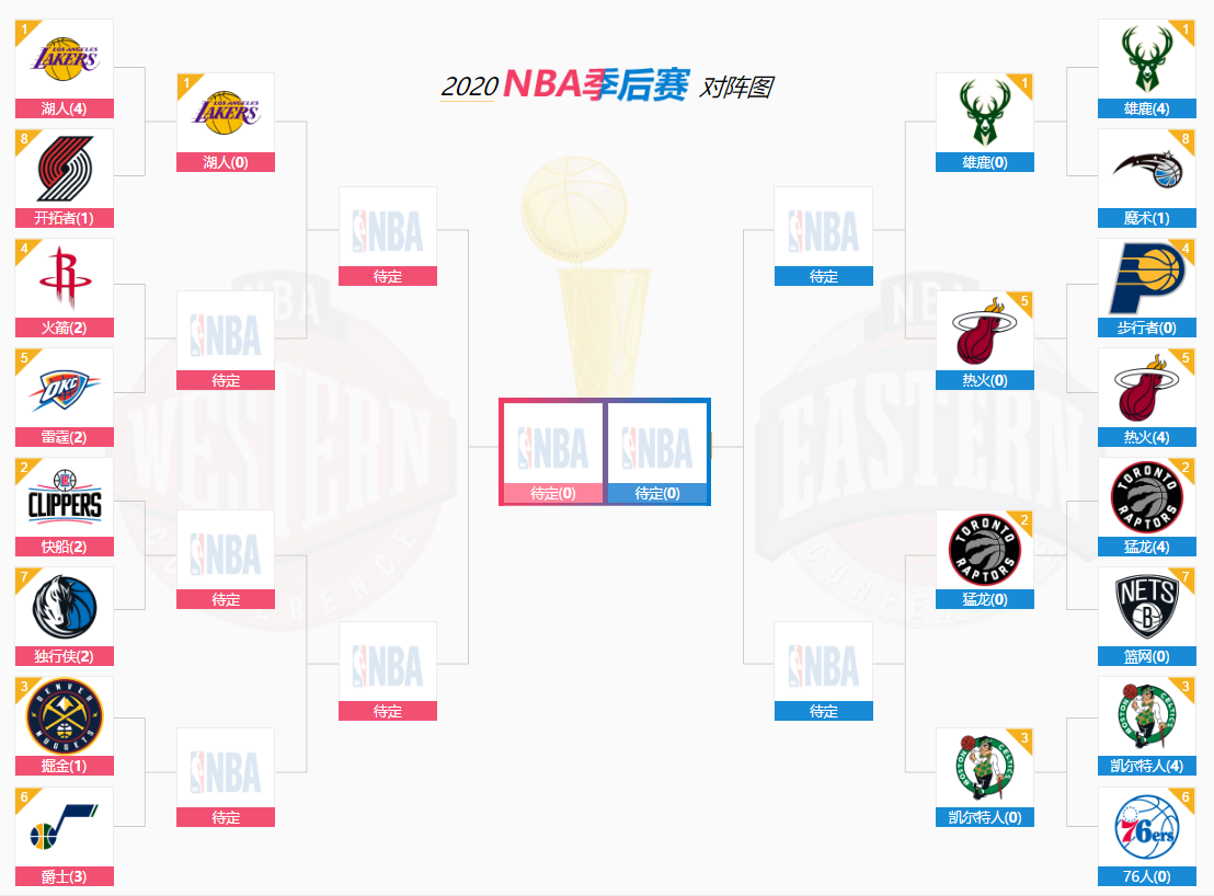 nba季后赛是怎么对阵的(2020年nba季后赛最新对阵表制作流程,东部四强