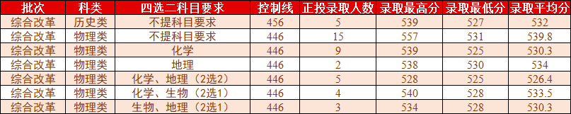 桂林理工大学2021年各省各批次普通类录取情况（更新至7.27）