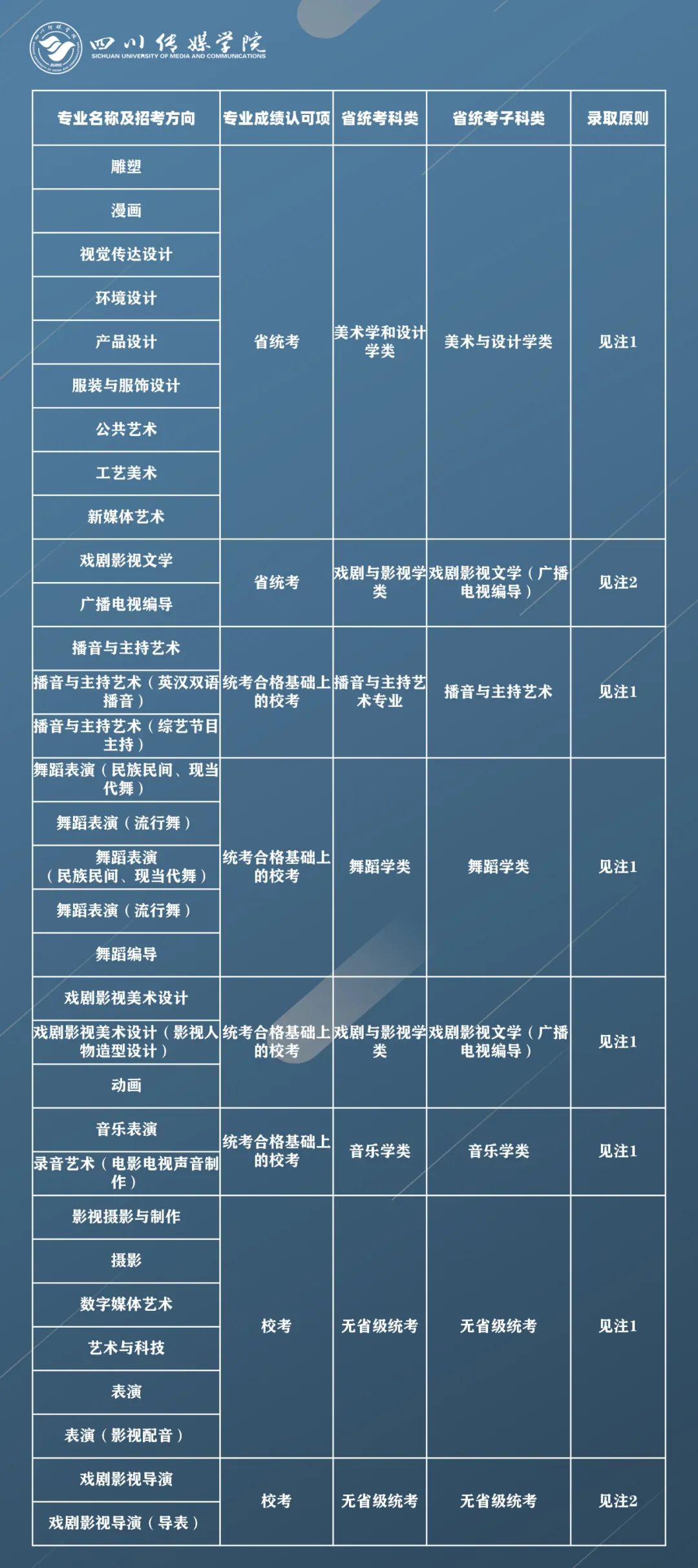 四川传媒学院2021年拟招艺术类专业报考条件及录取原则