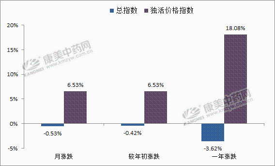 中药材独活的种植收益如何？