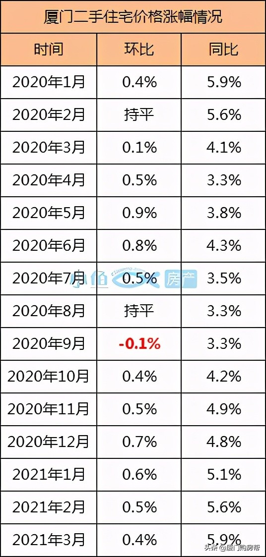 官方数据出炉！厦门房价又涨了