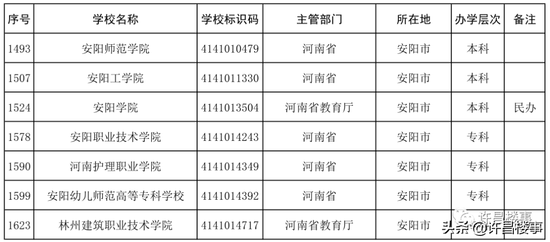 2021年度全国高等学校名单公布！河南各地市高等教育资源大盘点？