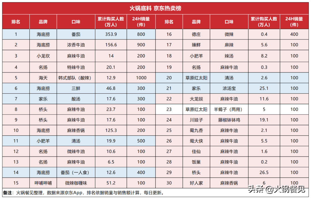 火锅底料榜（2021火锅品牌开店数TOP10）