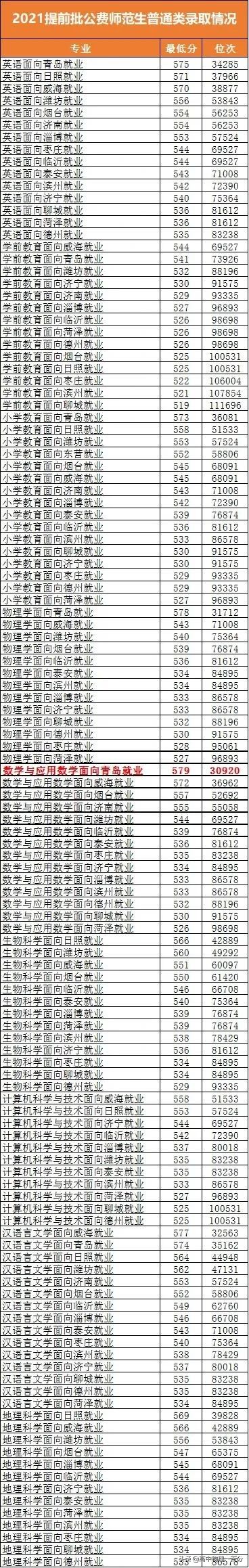 2021山东本科提前批投档分数线汇总