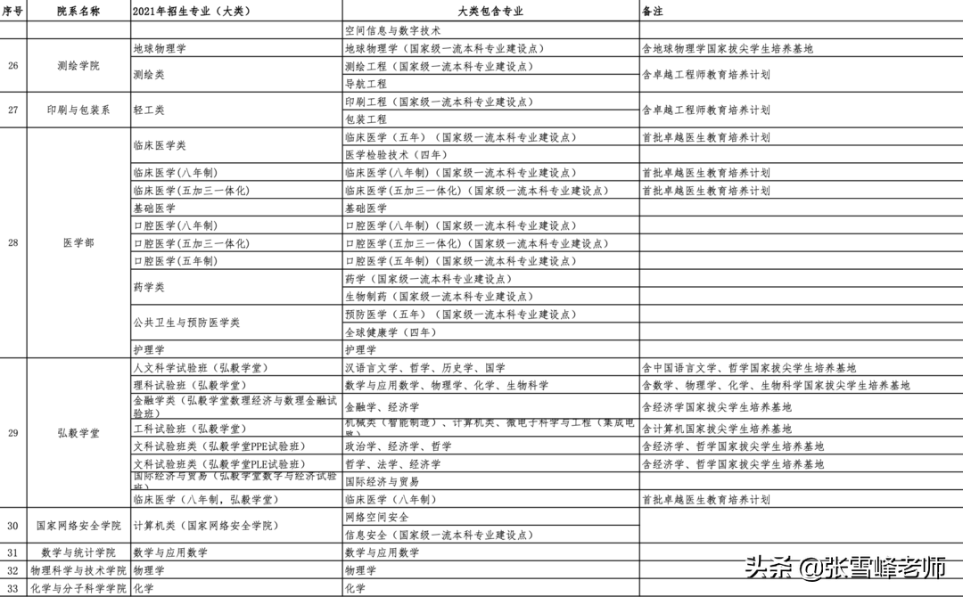 11所985高校的招生专业目录来了，低分捡漏技巧可以用上了（上）